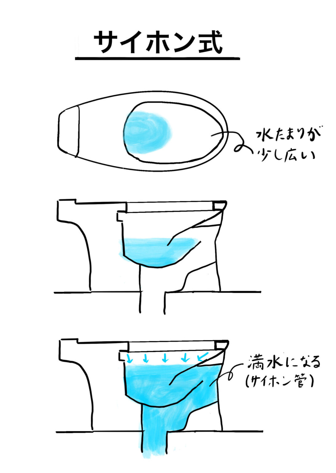 トイレの洗浄方式について｜暮らしのデザイン研究所