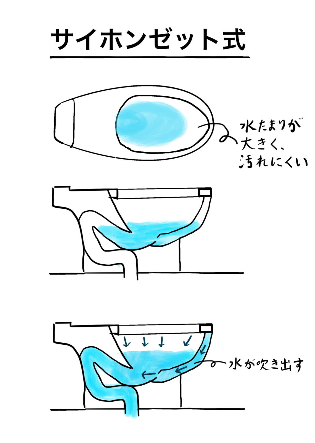 トイレの洗浄方式について｜暮らしのデザイン研究所